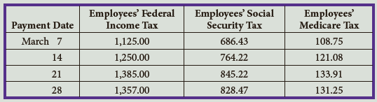 Selected columns of Envirocon Company’s payroll register for March are as follows. The employer’s Social Security tax amount has already been calculated as $3,124.34. The employees’ FICA Medicare tax rate is matched by the employer.
Envirocon Company deposits taxes monthly. In general journal form, record the entry for the April 15 payment of FICA and federal income taxes for employees and employer.
