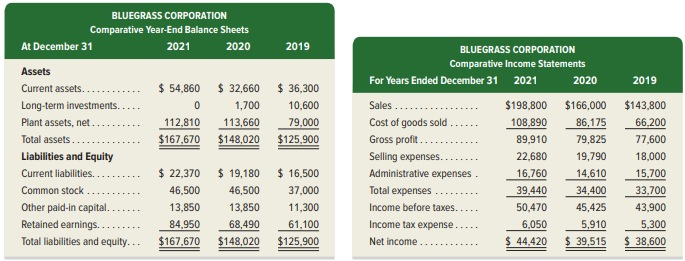 Selected comparative financial statement information of Bluegrass Corporation follows.
Required
1. Compute each year’s current ratio. Round ratios to one decimal.
2. Express the income statement data in common-size percent’s. Round percent’s to two decimals.
3. Express the balance sheet data in trend percent’s with 2019 as the base year. Round percent’s to two decimals.
Analysis Component
4. Comment on any significant relations revealed by the ratios and percent’s computed.