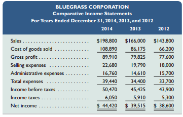 Selected comparative financial statement information of Bluegrass Corporation follows.



Required1. Compute each year’s current ratio. (Round ratio amounts to one decimal.)
2. Express the income statement data in common-size percents. (Round percents to two decimals.)3. Express the balance sheet data in trend percents with 2012 as the base year. (Round percents to two decimals.)

Analysis Component
4. Comment on any significant relations revealed by the ratios and percents computed.

