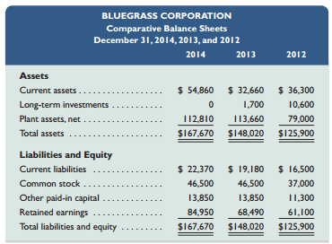 Selected comparative financial statement information of Bluegrass Corporation follows.



Required1. Compute each year’s current ratio. (Round ratio amounts to one decimal.)
2. Express the income statement data in common-size percents. (Round percents to two decimals.)3. Express the balance sheet data in trend percents with 2012 as the base year. (Round percents to two decimals.)

Analysis Component
4. Comment on any significant relations revealed by the ratios and percents computed.

