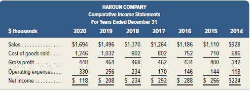 Selected comparative financial statements of Haroun Company follow.
Required
1. Compute trend percents for all components of both statements using 2014 as the base year. Round percents to one decimal.
Analysis Component
2. Refer to the results from part 1. (a) Did sales grow steadily over this period? (b) Did net income as a percent of sales grow over the past four years? (c) Did inventory increase over this period?
