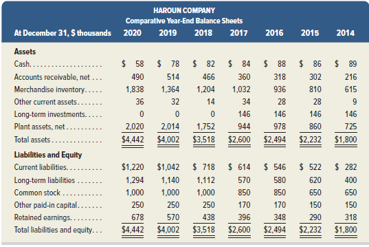 Selected comparative financial statements of Haroun Company follow.
Required
1. Compute trend percents for all components of both statements using 2014 as the base year. Round percents to one decimal.
Analysis Component
2. Refer to the results from part 1. (a) Did sales grow steadily over this period? (b) Did net income as a percent of sales grow over the past four years? (c) Did inventory increase over this period?