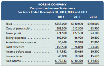 Selected comparative financial statements of Korbin Company follow.



Required1. Compute each year’s current ratio. (Round ratio amounts to one decimal.)
2. Express the income statement data in common-size percents. (Round percents to two decimals.)
3. Express the balance sheet data in trend percents with 2012 as the base year. (Round percents to two decimals.)

Analysis Component
4. Comment on any significant relations revealed by the ratios and percents computed.

