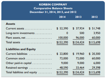 Selected comparative financial statements of Korbin Company follow.



Required1. Compute each year’s current ratio. (Round ratio amounts to one decimal.)
2. Express the income statement data in common-size percents. (Round percents to two decimals.)
3. Express the balance sheet data in trend percents with 2012 as the base year. (Round percents to two decimals.)

Analysis Component
4. Comment on any significant relations revealed by the ratios and percents computed.

