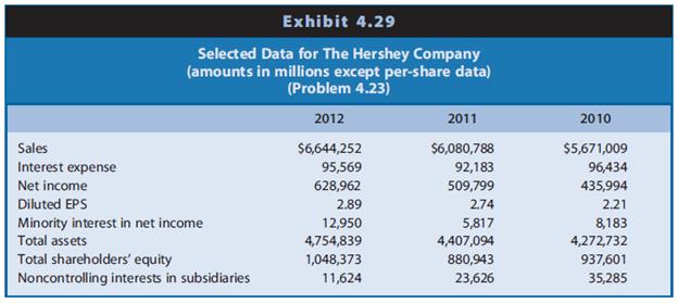 Selected data for The Hershey Company for 2010–2012 appear in Exhibit 4.29.
REQUIRED
a. Compute ROA and its decomposition for 2010–2012. Assume a tax rate of 35%.
b. Compute ROCE and its decomposition for 2010–2012.
c. Interpret the trends in reported net income, EPS, ROA, and ROCE over the three-year period.