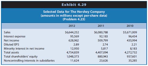 Selected data for The Hershey Company for 2010–2012 appear in Exhibit 4.29.

REQUIRED
a. Compute ROA and its decomposition for 2010–2012. Assume a tax rate of 35%.
b. Compute ROCE and its decomposition for 2010–2012.
c. Interpret the trends in reported net income, EPS, ROA, and ROCE over the three-year period.


