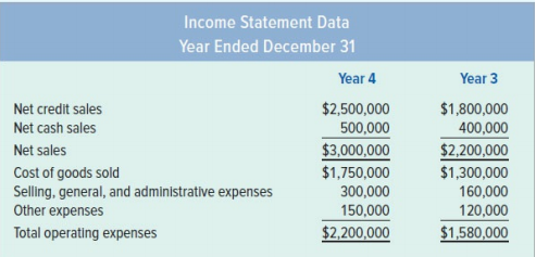 Selected data from Goode Company follow:
Required:
Compute the following and round computations to two decimal points:
a. The accounts receivable turnover for Year 4.
b. The inventory turnover for Year 4.
c. The net margin for Year 3.