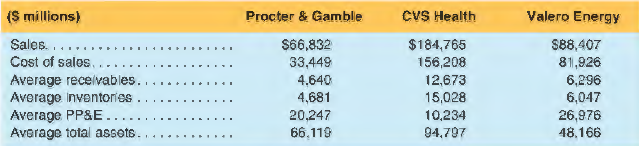 Selected data from recent financial statements of The Procter & Gamble Company, CVS Health Corporation, and Valero Energy Corporation are presented below:
a. Compute the asset turnover (AT) ratio for each company.
b. Compute the accounts receivable turnover (ART), inventory turnover (INVT), and PP&E turnover (PPET) for each company.
c. Discuss any differences across these three companies in the turnover ratios computed in a and b.