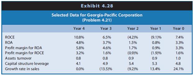 Selected financial data for Georgia-Pacific Corporation, a forest products and paper firm, appear in Exhibit 4.28.
REQUIRED
a. In which years did financial leverage work to the advantage of the common shareholders? In which years did it work to their disadvantage? Explain.
b. Identify possible reasons for the changes in the capital structure leverage ratio during the five-year period.