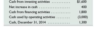 Selected financial information of Banji Company for the year ended December 31, 2015, follows.
Required
Prepare the 2015 statement of cash flows for Banji Company.