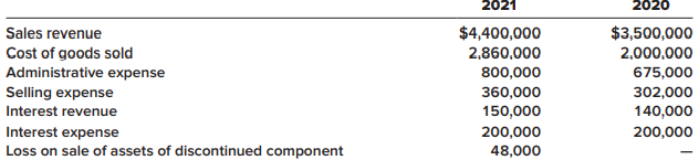 Selected information about income statement accounts for the Reed Company is presented below (the company’s fiscal year ends on December 31).
On July 1, 2021, the company adopted a plan to discontinue a division that qualifies as a component of an entity as defined by GAAP. The assets of the component were sold on September 30, 2021, for $48,000 less than their book value. Results of operations for the component (included in the above account balances) were as follows:
In addition to the account balances above, several events occurred during 2021 that have not yet been reflected in the above accounts:
1. A fire caused $50,000 in uninsured damages to the main office building. The fire was considered to be an unusual event.
2. Inventory that had cost $40,000 had become obsolete because a competitor introduced a better product. The inventory was written down to its scrap value of $5,000.
3. Income taxes have not yet been recorded.
Required:
Prepare a multiple-step income statement for the Reed Company for 2021, showing 2020 information in comparative format, including income taxes computed at 25% and EPS disclosures assuming 300,000 shares of outstanding common stock.