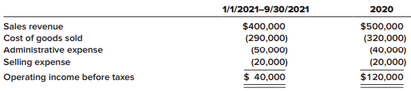 Selected information about income statement accounts for the Reed Company is presented below (the company’s fiscal year ends on December 31).
On July 1, 2021, the company adopted a plan to discontinue a division that qualifies as a component of an entity as defined by GAAP. The assets of the component were sold on September 30, 2021, for $48,000 less than their book value. Results of operations for the component (included in the above account balances) were as follows:
In addition to the account balances above, several events occurred during 2021 that have not yet been reflected in the above accounts:
1. A fire caused $50,000 in uninsured damages to the main office building. The fire was considered to be an unusual event.
2. Inventory that had cost $40,000 had become obsolete because a competitor introduced a better product. The inventory was written down to its scrap value of $5,000.
3. Income taxes have not yet been recorded.
Required:
Prepare a multiple-step income statement for the Reed Company for 2021, showing 2020 information in comparative format, including income taxes computed at 25% and EPS disclosures assuming 300,000 shares of outstanding common stock.