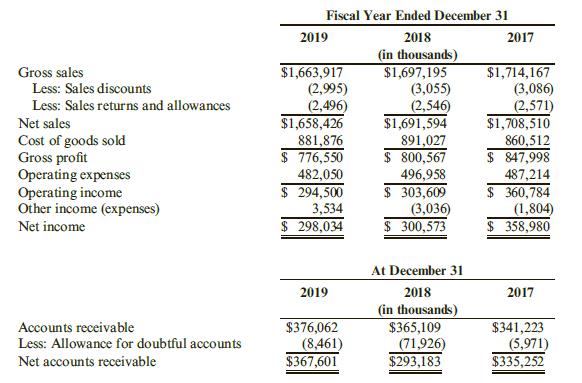 Selected information from Small Company’s financial statements follows.

Required:
1. Calculate the following ratios for 2018 and 2019: 
(a) Gross profit margin, 
(b) Operating margin, 
(c) Net profit margin, and
(d) Accounts receivable turnover. 
(Note: Round answers to two decimal places.)
2. For each of the first three ratios listed above provide a plausible explanation for any differences that exist. (For example, why is the net profit margin higher or lower than it was the previous year?)
3. Explain what each ratio attempts to measure. Make an assessment about Small Company based upon the ratios you have calculated. Are operations improving or worsening?


