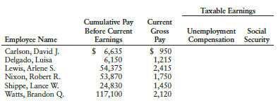 Selected information from the payroll register of Howard’s Cutlery for the week ended October 7, 20--, is presented below. Social Security tax is 6.2% on the first $118,500 of earnings for each employee. Medicare tax is 1.45% on gross earnings. FUTA tax is 0.6% and SUTA tax is 5.4% on the first $7,000 of earnings.
Calculate the amount of taxable earnings for unemployment, Social Security, and Medicare taxes, and prepare the journal entry to record the employer’s payroll taxes as of October 7, 20--.