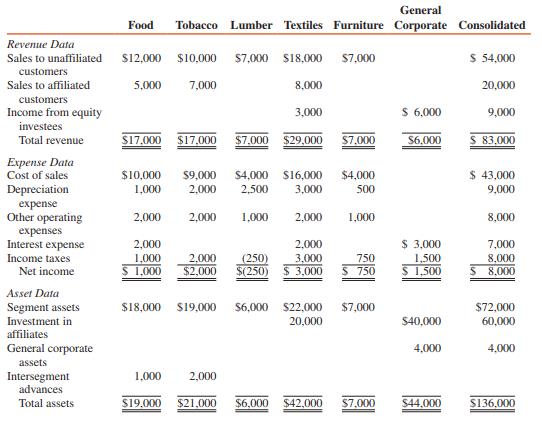 Selected information, which is reported to the chief operating officer, for the five segments of Rad Company for the year ended December 31, 2016, is as follows:


The lumber segment has not been a reportable segment in prior years and is not expected to be a reportable segment in future years.

REQUIRED:
1. Prepare schedules to show which of the segments are reportable segments under:
a. The 10 percent revenue test
b. The 10 percent operating-profit test
c. The 10 percent asset test
2. Which of the segments meet at least one of the tests for reportable segments?
3. Must additional reportable segments be identified?
4. Prepare a schedule for appropriate disclosure of the segmented data in the financial report of Rad Company for the year ended December 31, 2016.

