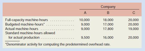 Selected operating information on three different companies for a recent year is given below:

Required:
For each company, state whether the company would have a favorable or unfavorable volume variance and why.

