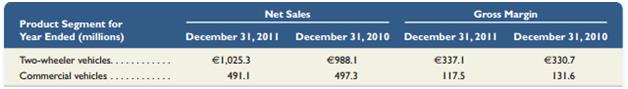 Selected product data from Piaggio (www.piaggio.com) follow.


Required1. Compute the percentage growth in net sales for each product line from fiscal year 2010 to 2011. Round percents to one decimal.2. Which product line’s net sales grew the fastest?3. Which segment was the most profitable?4. How can Piaggio’s managers use this information?

