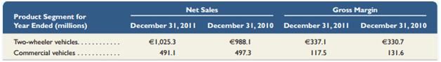 Selected product data from Piaggio (www.piaggio.com) follow.


Required1. Compute the percentage growth in net sales for each product line from fiscal year 2010 to 2011. Round percents to one decimal.2. Which product line’s net sales grew the fastest?3. Which segment was the most profitable?4. How can Piaggio’s managers use this information?

