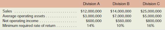 Selected sales and operating data for three divisions of different structural engineering firms are given as follows:

Required:
1. Compute the return on investment (ROI) for each division using the formula stated in terms of margin and turnover.
2. Compute the residual income for each division.
3. Assume that each division is presented with an investment opportunity that would yield a 15%rate of return.
a. If performance is being measured by ROI, which division or divisions will probably accept the opportunity? Reject? Why?
b. If performance is being measured by residual income, which division or divisions will probably accept the opportunity? Reject? Why?

