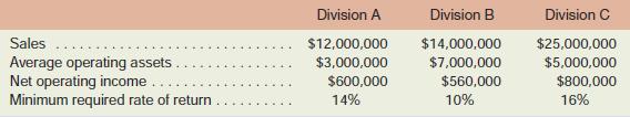 Selected sales and operating data for three divisions of different structural engineering firms are given as follows:

Required:
1. Compute the return on investment (ROI) for each division using the formula stated in terms of margin and turnover.
2. Compute the residual income for each division.
3. Assume that each division is presented with an investment opportunity that would yield a 15%rate of return.
a. If performance is being measured by ROI, which division or divisions will probably accept the opportunity? Reject? Why?
b. If performance is being measured by residual income, which division or divisions will probably accept the opportunity? Reject? Why?

