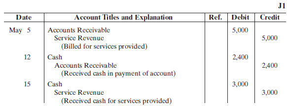 Selected transactions for the Finney Company are presented in journal form below. Post the transactions to T accounts. Make one T account for each item and determine each account’ sending balance.