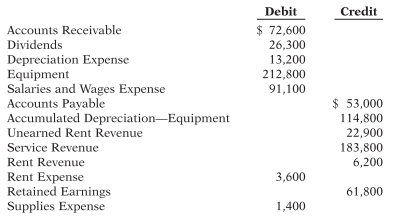 Selected year-end account balances from the adjusted trial balance as of December 31, 2017, for Tippy Corporation is provided below.
Instructions
(a) Prepare closing entries
(b) Determine the post-closing balance in Retained Earnings.
