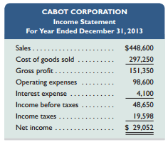 Selected year-end financial statements of Cabot Corporation follow. (All sales were on credit; selected balance sheet amounts at December 31, 2012, were inventory, $48,900; total assets, $189,400; common stock, $90,000; and retained earnings, $22,748.)



RequiredCompute the following: 
(1) current ratio, 
(2) acid-test ratio,
(3) days’ sales uncollected, 
(4) inventory turnover, 
(5) days’ sales in inventory, 
(6) debt-to-equity ratio, 
(7) times interest earned, 
(8) profit margin ratio, 
(9) total asset turnover, 
(10) return on total assets, and 
(11) return on common stockholders’ equity. Round to one decimal place, except for part 6 round to two decimals.

