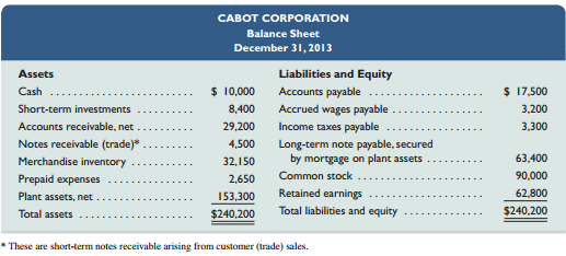 Selected year-end financial statements of Cabot Corporation follow. (All sales were on credit; selected balance sheet amounts at December 31, 2012, were inventory, $48,900; total assets, $189,400; common stock, $90,000; and retained earnings, $22,748.)



RequiredCompute the following: 
(1) current ratio, 
(2) acid-test ratio,
(3) days’ sales uncollected, 
(4) inventory turnover, 
(5) days’ sales in inventory, 
(6) debt-to-equity ratio, 
(7) times interest earned, 
(8) profit margin ratio, 
(9) total asset turnover, 
(10) return on total assets, and 
(11) return on common stockholders’ equity. Round to one decimal place, except for part 6 round to two decimals.

