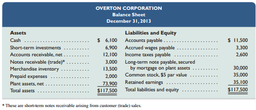 Selected year-end financial statements of Overton Corporation follow. (All sales were on credit; selected balance sheet amounts at December 31, 2012, were inventory, $17,400; total assets, $94,900; common stock, $35,500; and retained earnings, $18,800.)



RequiredCompute the following: 
(1) current ratio, 
(2) acid-test ratio, 
(3) days’ sales uncollected, 
(4) inventory turnover, 
(5) days’ sales in inventory, 
(6) debt-to-equity ratio, 
(7) times interest earned, 
(8) profit margin ratio, 
(9) total asset turnover, 
(10) return on total assets, and 
(11) return on common stockholders’ equity. Round to one decimal place, except for part 6 round to two decimals.

