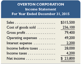 Selected year-end financial statements of Overton Corporation follow. (All sales were on credit; selected balance sheet amounts at December 31, 2014, were inventory, $17,400; total assets, $94,900; common stock, $35,500; and retained earnings, $18,800.)
Required
Compute the following:
(1) current ratio,
(2) acid-test ratio,
(3) days’ sales uncollected,
(4) inventory turnover,
(5) days’ sales in inventory,
(6) debt-to-equity ratio,
(7) times interest earned,
(8) profit margin ratio,
(9) total asset turnover,
(10) return on total assets, and
(11) return on common stockholders’ equity.
Round to one decimal place; for part 6, round to two decimals.