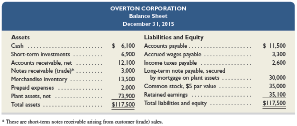 Selected year-end financial statements of Overton Corporation follow. (All sales were on credit; selected balance sheet amounts at December 31, 2014, were inventory, $17,400; total assets, $94,900; common stock, $35,500; and retained earnings, $18,800.)
Required
Compute the following:
(1) current ratio,
(2) acid-test ratio,
(3) days’ sales uncollected,
(4) inventory turnover,
(5) days’ sales in inventory,
(6) debt-to-equity ratio,
(7) times interest earned,
(8) profit margin ratio,
(9) total asset turnover,
(10) return on total assets, and
(11) return on common stockholders’ equity.
Round to one decimal place; for part 6, round to two decimals.