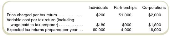 Sell Block prepares three types of simple tax returns: individual, partnerships, and (small) corporations. The tax returns have the following characteristics:


The total fixed costs per year for the company are $3,690,000.

Required
a. What is the anticipated level of profits for the expected sales volumes?
b. Assuming that the product mix is the same at the break-even point, compute the breakeven point.
c. Suppose the product sales mix changes so that, for every ten tax returns prepared, six are for individuals, one is for a partnership, and three are for corporations. Now what is the break-even volume for Sell Block?

