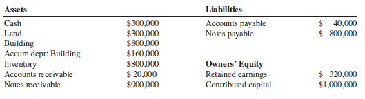 Sell Corp. has a primary business model of buying and selling merchandise inventory. The
balances in Sell Corporation’s balance sheet accounts at December 31, 2017 are as follows:
During 2018, Sell Corp. has the following transactions:
Received $5,000 in cash interest on notes receivable.
Paid $16,000 of cash interest on notes payable.
Collected $10,000 cash from Accounts receivable.
Paid $40,000 cash to reduce Accounts payable.
Owes $30,000 at the end of the year to employees for work performed.
Building depreciation is an additional $20,000.
Sold $200,000 of inventory at a retail price of $400,000. Received $350,000 in cash but
$50,000 is still due from customers.
Required:
1. Compute Sell Corp’s 2018 net income.
2. Show Sell Corp’s 12/31/2018 balance sheet.
3. Report Sell Corp’s 12/31/2018 statement of cash flows using the indirect method under
U.S. GAAP.
4. Report Sell Corp’s 12/31/2018 statement of cash flows using the indirect method under IFRS. Record cash flows from interest received in the cash flows from investing section. Record cash flows from interest paid in the cash flows from financing section.
5. Compare your net cash flows from operations computed from requirement 3 vs. requirement
4. Which do you think better reflects Sell Corp’s fundamental operating cash flows?