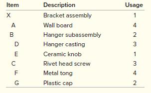 Semans is a manufacturer that produces bracket assemblies. Demand for bracket assemblies (X) is 130 units. The following is the BOM in indented form:


The following is a table indicating current inventory levels:


a. Using Excel, create the MRP using the information provided.
b. What are the net requirements of each item in the MPS?

