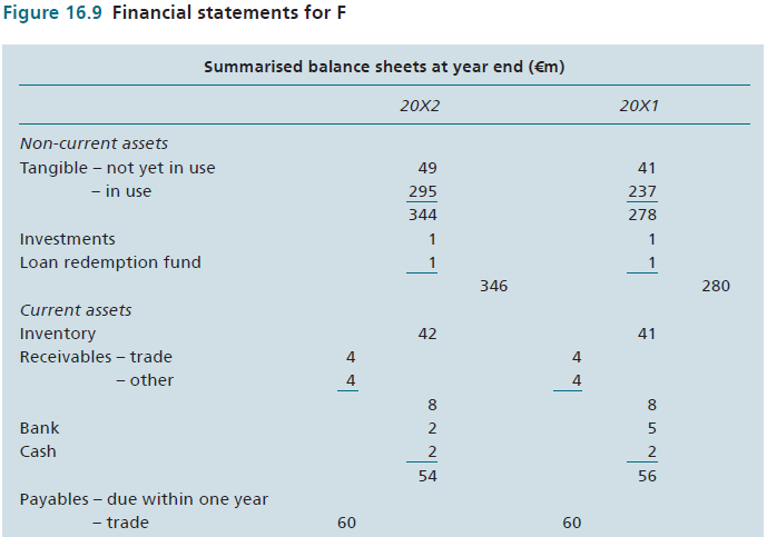 Set out in Figure 16.9 is summarized balance sheets and income statements for F Co. for 20X1 and 20X2. You are required to:
(a) prepare a table of ratios, covering all aspects of interpretation as far as the infor- mation allows, for each of the two years;
(b) consider the following statement: ‘The situation of the business has got worse, and anyone owning ordinary shares in F Co. would be advised to sell them as soon as possible´. Write a report explaining fully whether you agree or disagree and why.
