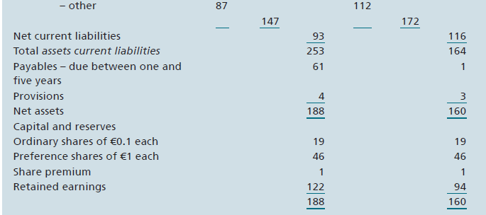 Set out in Figure 16.9 is summarized balance sheets and income statements for F Co. for 20X1 and 20X2. You are required to:
(a) prepare a table of ratios, covering all aspects of interpretation as far as the infor- mation allows, for each of the two years;
(b) consider the following statement: ‘The situation of the business has got worse, and anyone owning ordinary shares in F Co. would be advised to sell them as soon as possible´. Write a report explaining fully whether you agree or disagree and why.