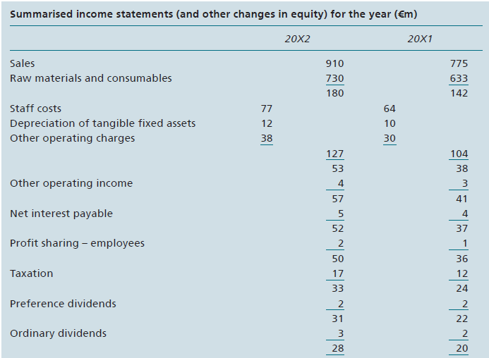 Set out in Figure 16.9 is summarized balance sheets and income statements for F Co. for 20X1 and 20X2. You are required to:
(a) prepare a table of ratios, covering all aspects of interpretation as far as the infor- mation allows, for each of the two years;
(b) consider the following statement: ‘The situation of the business has got worse, and anyone owning ordinary shares in F Co. would be advised to sell them as soon as possible´. Write a report explaining fully whether you agree or disagree and why.