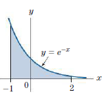 Set-up the definite integral that gives the area of the shaded region. Do not evaluate the integral.