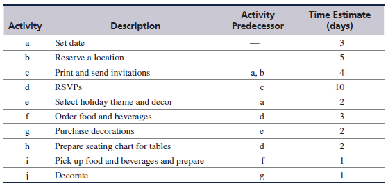 Seth and Levi Taylor are planning an anniversary party for their parents in December, and they want it to have a holiday theme. They have identified the following planning activities and time estimates:
Construct the network for this project, identify the critical path, and determine the project duration time.