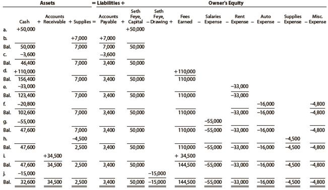 Seth Feye established Reliance Financial Services on July 1, 2019. Reliance Financial Services offers financial planning advice to its clients. The effect of each transaction and the balances after each transaction for July follow:
Instructions
1. Prepare an income statement for the month ended July 31, 2019.
2. Prepare a statement of owner’s equity for the month ended July 31, 2019.
3. Prepare a balance sheet as of July 31, 2019.
4. (Optional) Prepare a statement of cash flows for the month ending July 31, 2019.