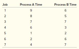 Seven jobs must be processed in two operations: A and B. All seven jobs must go through A and B in that sequence—A first, then B. Determine the optimal order (shortest flow time to complete all the jobs) in which the jobs should be sequenced through the process using these times:
