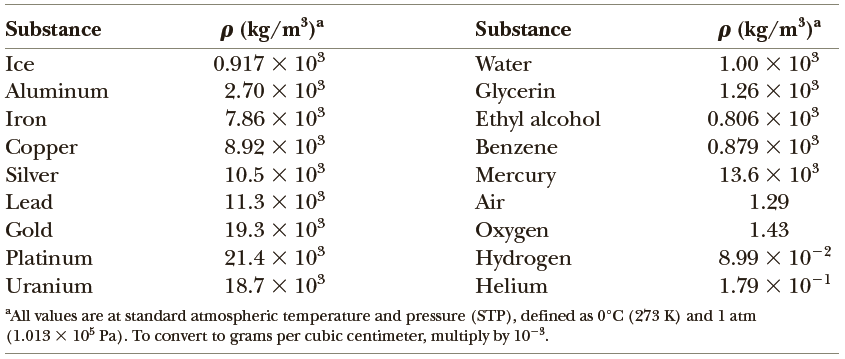 Several common barometers are built using a variety of fluids. For which fluid will the column of fluid in the barometer be the highest? (Refer to Table 9.1.)
Table 9.1:
(a) Mercury
(b) Water
(c) Ethyl alcohol
(d) Benzene