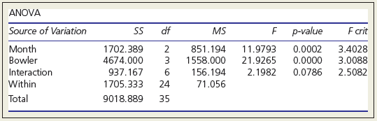 Several friends go bowling several times per month. They keep track of their scores over several months. An ANOVA was performed.
(a). What kind of ANOVA is this (one-factor, two-factor, etc.)?
(b). How many friends were there? How many months were observed? How many observations per bowler per month? Explain how you know.
(c). At α = .01, what are your conclusions about bowling scores? Explain, referring either to the F tests or p-values.