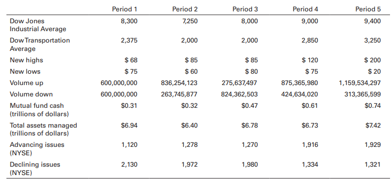 Several months ago, Deb Forrester received a substantial sum of money from the estate of her late aunt. Deb initially placed the money in a savings account because she was not sure what to do with it. Since then, however, she has taken a course in investments at the local university. The textbook for the course was, in fact, this one, and the class just completed this chapter. Excited about what she has learned in class, Deb has decided that she definitely wants to invest in stocks. But before she does, she wants to use her newfound knowledge in technical analysis to determine whether now would be a good time to enter the market.
Deb has decided to use all of the following measures to help her determine if now is, indeed, a good time to start putting money into the stock market:
• Advance-decline line
• New highs-new lows indicator (Assume the current 10-day moving average is 0 and the last 10 periods were each 0.)
• Arms index
• Mutual fund cash ratio
Deb goes to the Internet and, with effort, puts together the accompanying table of data.
Questions
a. Based on the data presented in the table, calculate a value (where appropriate) for periods 1 through 5, for each of the four measures listed above. Chart your results, where applicable.
b. Discuss each measure individually and note what it indicates for the market, as it now stands. Taken collectively, what do these four measures indicate about the current state of the market? According to these measures, is this a good time for Deb to consider getting into the market, or should she wait awhile? Explain.
c. Comment on the time periods used in the table, which are not defined here. What if they were relatively long intervals of time? What if they were relatively short? Explain how the length of the time periods can affect the measures.
