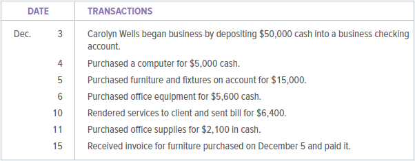 Several transactions that occurred during December 20X1, the first month of operation for Wells’ Accounting Services, follow. The company uses the general ledger accounts listed below.
INSTRUCTIONS
Record the transactions in the general journal (page 1) and post to the appropriate accounts.
Analyze: Describe the activity for account 202 during the month.