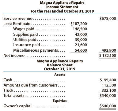 Several years ago, your brother opened Magna Appliance Repairs. He made a small initial investment and added money from his personal bank account as needed. He withdrew money for living expenses at irregular intervals. As the business grew, he hired an assistant. He is now considering adding more employees, purchasing additional service trucks, and purchasing the building he now rents. To secure funds for the expansion, your brother submitted a loan application to the bank and included the most recent financial statements (which follow) prepared from accounts maintained by a part-time bookkeeper.
After reviewing the financial statements, the loan officer at the bank asked your brother if he used the accrual basis of accounting for revenues and expenses. Your brother responded that he did and that is why he included an account for “Amounts Due from Customers.” The loan officer then asked whether or not the accounts were adjusted prior to the preparation of the statements. Your brother answered that they had not been adjusted.
a. Why do you think the loan officer suspected that the accounts had not been adjusted prior to the preparation of the statements?
b. Indicate possible accounts that might need to be adjusted before an accurate set of financial statements could be prepared.