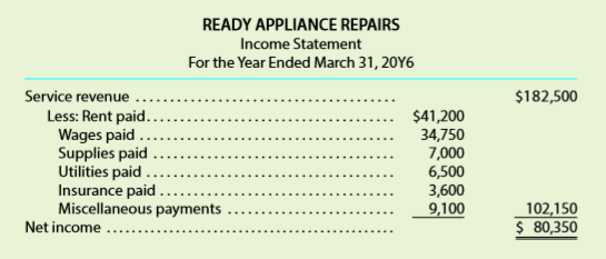 Several years ago, your brother opened Ready Appliance Repairs. He made a small initial investment and added money from his personal bank account as needed. He withdrew money for living expenses at irregular intervals. As the business grew, he hired an assistant. He is now considering adding more employees, purchasing additional service trucks, and purchasing the building he now rents. To secure funds for the expansion, your brother submitted a loan application to the bank and included the most recent financial statements (shown below) prepared from accounts maintained by a part-time bookkeeper.
After reviewing the financial statements, the loan officer at the bank asked your brother if he used the accrual basis of accounting for revenues and expenses. Your brother responded that he did and that is why he included an account for “Amounts Due from Customers.” The loan officer then asked whether or not the accounts were adjusted prior to the preparation of the statements. Your brother answered that they had not been adjusted.
a. Why do you think the loan officer suspected that the accounts had not been adjusted prior to the preparation of the statements?
b. Indicate possible accounts that might need to be adjusted before an accurate set of financial statements could be prepared.