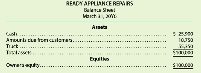 Several years ago, your brother opened Ready Appliance Repairs. He made a small initial investment and added money from his personal bank account as needed. He withdrew money for living expenses at irregular intervals. As the business grew, he hired an assistant. He is now considering adding more employees, purchasing additional service trucks, and purchasing the building he now rents. To secure funds for the expansion, your brother submitted a loan application to the bank and included the most recent financial statements (shown below) prepared from accounts maintained by a part-time bookkeeper.
After reviewing the financial statements, the loan officer at the bank asked your brother if he used the accrual basis of accounting for revenues and expenses. Your brother responded that he did and that is why he included an account for “Amounts Due from Customers.” The loan officer then asked whether or not the accounts were adjusted prior to the preparation of the statements. Your brother answered that they had not been adjusted.
a. Why do you think the loan officer suspected that the accounts had not been adjusted prior to the preparation of the statements?
b. Indicate possible accounts that might need to be adjusted before an accurate set of financial statements could be prepared.