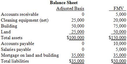 Several years ago, your client, Brooks Robinson, started an office cleaning service. His business was very successful, owing much to his legacy as the greatest defensive third baseman in major league history and his nickname, “The Human Vacuum Cleaner.” Brooks operated his business as a sole proprietorship and used the cash-basis method of accounting. Brooks was advised by his attorney that it is too risky to operate his business as a sole proprietorship and that he should incorporate to limit his liability. Brooks has come to you for advice on the tax implications of incorporation. His balance sheet is presented below. Under the terms of the incorporation, Brooks would transfer the assets to the corporation in return for 100 percent of the company’s common stock. The corporation would also assume the company’s liabilities (payables and mortgage).
a. How much gain or loss does Brooks realize on the transfer of each asset to the corporation?
b. How much, if any, gain or loss (on a per asset basis) does Brooks recognize?
c. How much gain or loss, if any, must the corporation recognize on the receipt of the assets of the sole proprietorship in exchange for the corporation’s stock?
d. What tax basis does Brooks have in the corporation’s stock?
e. What is the corporation’s tax basis in each asset it receives from Brooks?
f. How would you answer the question in part (b) if Brooks had taken back a 10-year note worth $25,000 plus stock worth $75,000 plus the liability assumption?
g. Will Brooks be able to transfer the accounts receivable to the corporation and have the corporation recognize the income when the receivable is collected?
h. Brooks was depreciating the equipment (200% declining balance) and building (straight-line) using MACRS when it was held inside the proprietorship. How will 
the corporation depreciate the equipment and building? Assume Brooks owned the equipment for four years (7 year property) and the building for 6 years.
i. Will the corporation be able to deduct the liabilities when paid? Will it matter which accounting method (cash or accrual) the corporation uses?
j. Would you advise Brooks to transfer the land and building to the corporation? What other tax strategy might you suggest to Brooks with respect to the realty?

