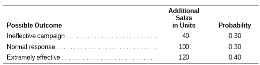 Shack Homebuilders Limited is evaluating a new promotional campaign that could increase home sales. Possible outcomes and probabilities of the outcomes are shown next. Compute the coefficient of variation.